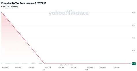 ftfqx|franklin ca tax free income.
